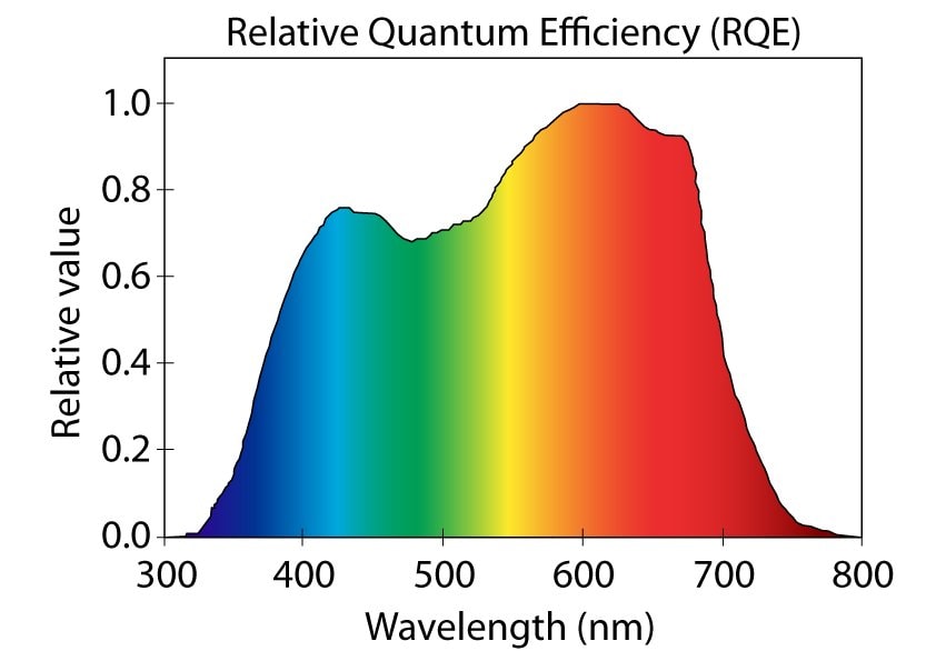 LED Pflanzenlicht: breites Spektrum an Wellenlängen